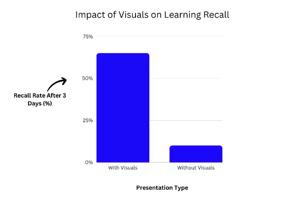 Impact of Visuals on Learning Recall Graph